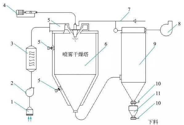 噴霧干燥機(jī)的干燥塔原理與設(shè)計(jì)架構(gòu)圖